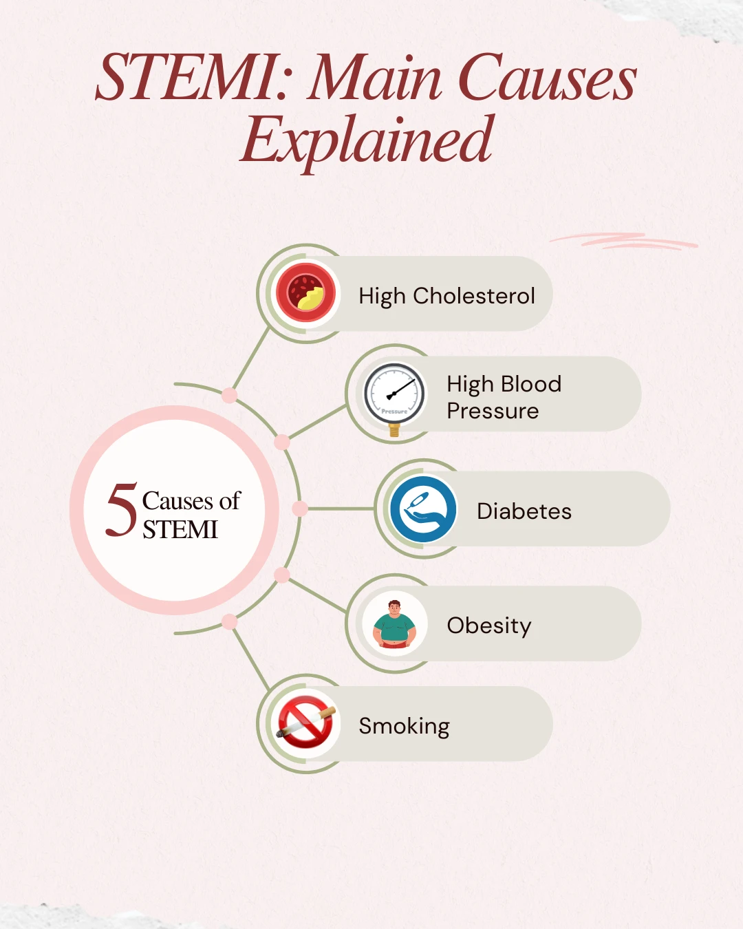 Causes of STEMI