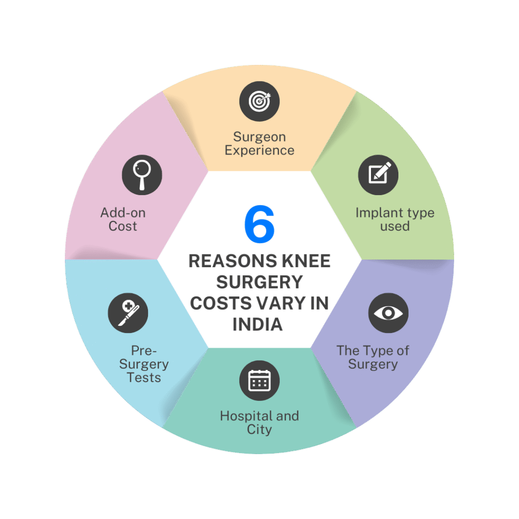Reasons Knee Surgery Costs Vary in India 